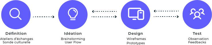 Design Thinking - Papillons Blancs